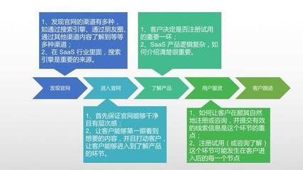 SaaS 企業(yè)推廣獲客全攻略 從零到一的系統(tǒng)化營(yíng)銷策劃